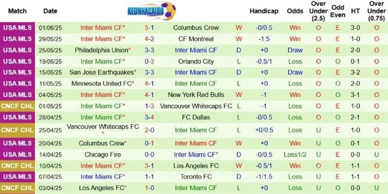 Thành tích mới nhất phía Inter Miami