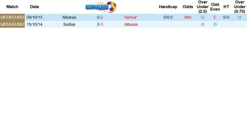 Quá khứ đối đầu giữa Albania và Serbia