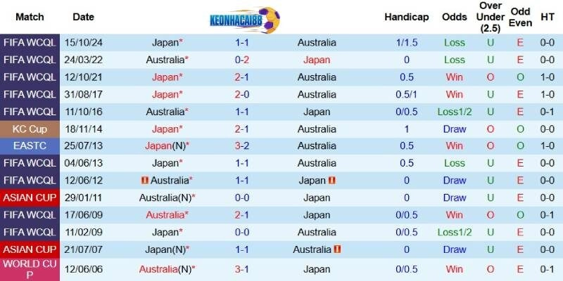 Quá khứ đối đầu giữa Australia và Nhật Bản