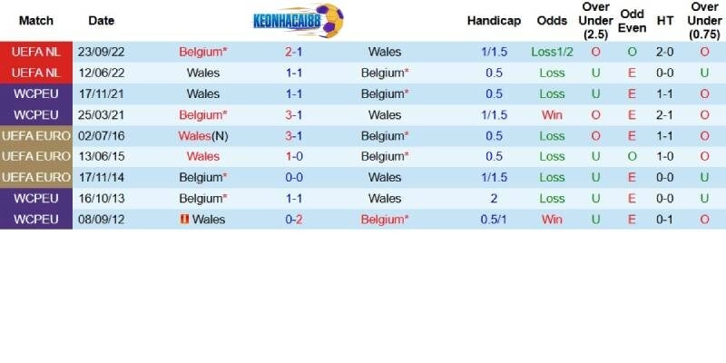 Quá khứ đối đầu giữa Bỉ và Xứ Wales