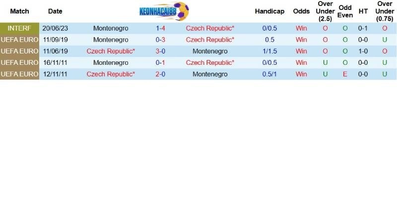Quá khứ đối đầu giữa CH Séc và Montenegro