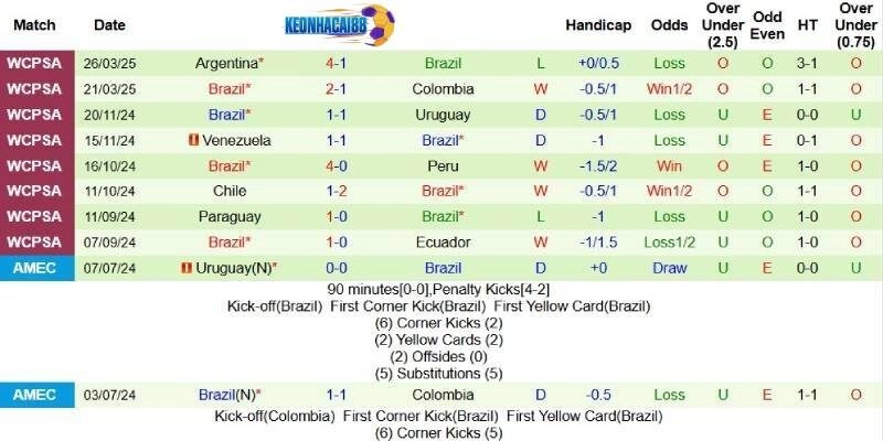 Thành tích mới nhất phía Brazil