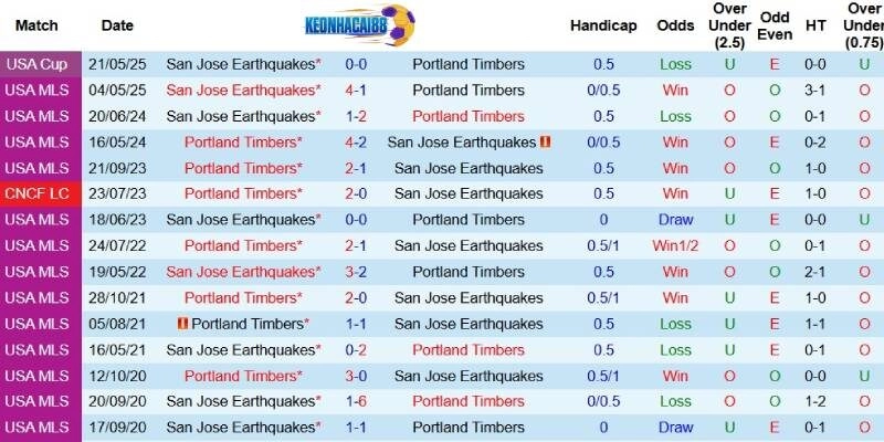 Quá khứ đối đầu giữa Portland Timbers và San Jose Earthquakes