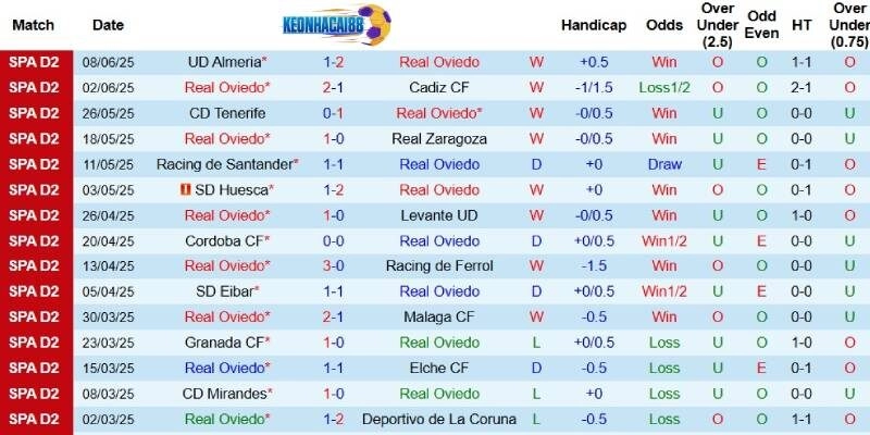 Kết quả gần đây của Real Oviedo