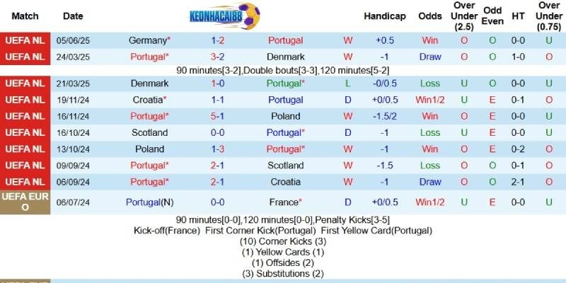 Thành tích mới nhất phía Bồ Đào Nha