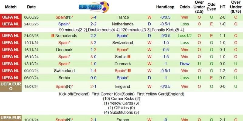 Kết quả gần đây của Tây Ban Nha