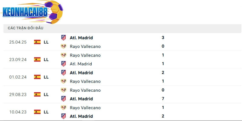 Thành tích đối đầu giữa Atletico Madrid vs Rayo Vallecano trong quá khứ
