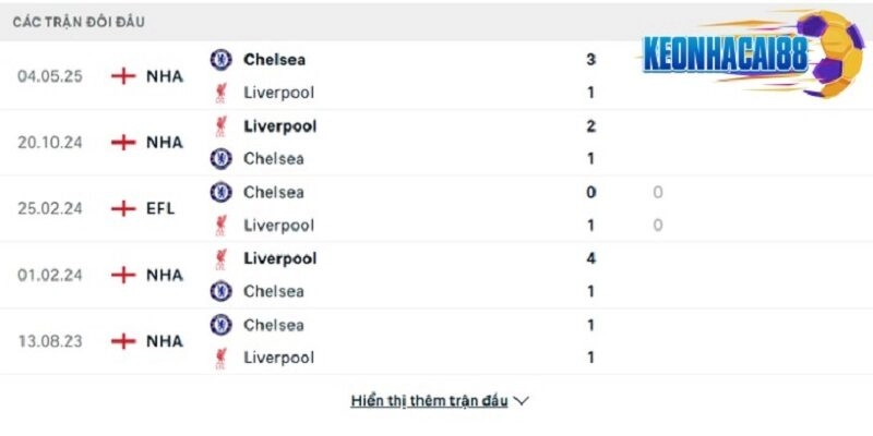 Thành tích đối đầu giữa Chelsea vs Liverpool