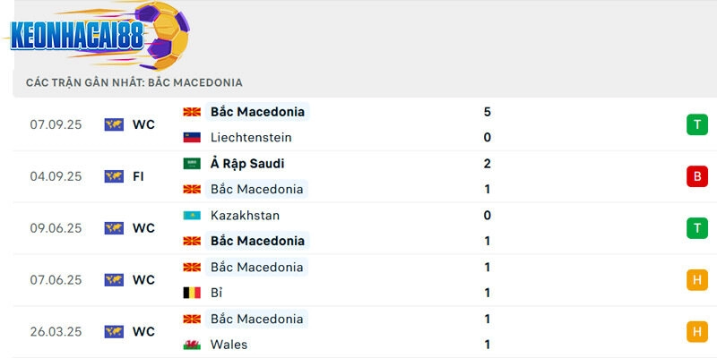 Phong độ của Bắc Macedonia