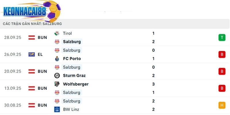 Phong độ thi đấu của Salzburg