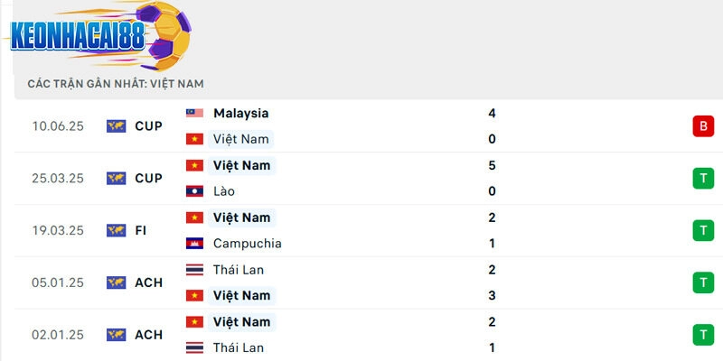 Phong độ của Việt Nam